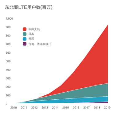 爱立信:2019年底,4G LTE网络覆盖全球2/3人口